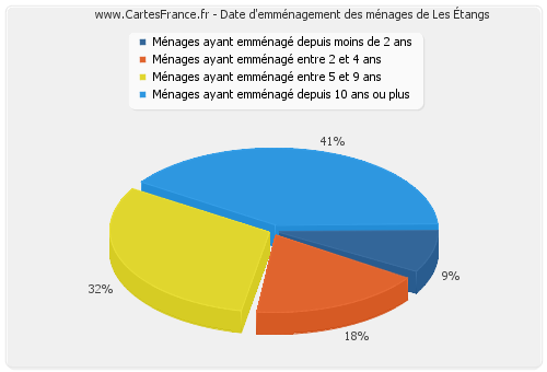 Date d'emménagement des ménages de Les Étangs